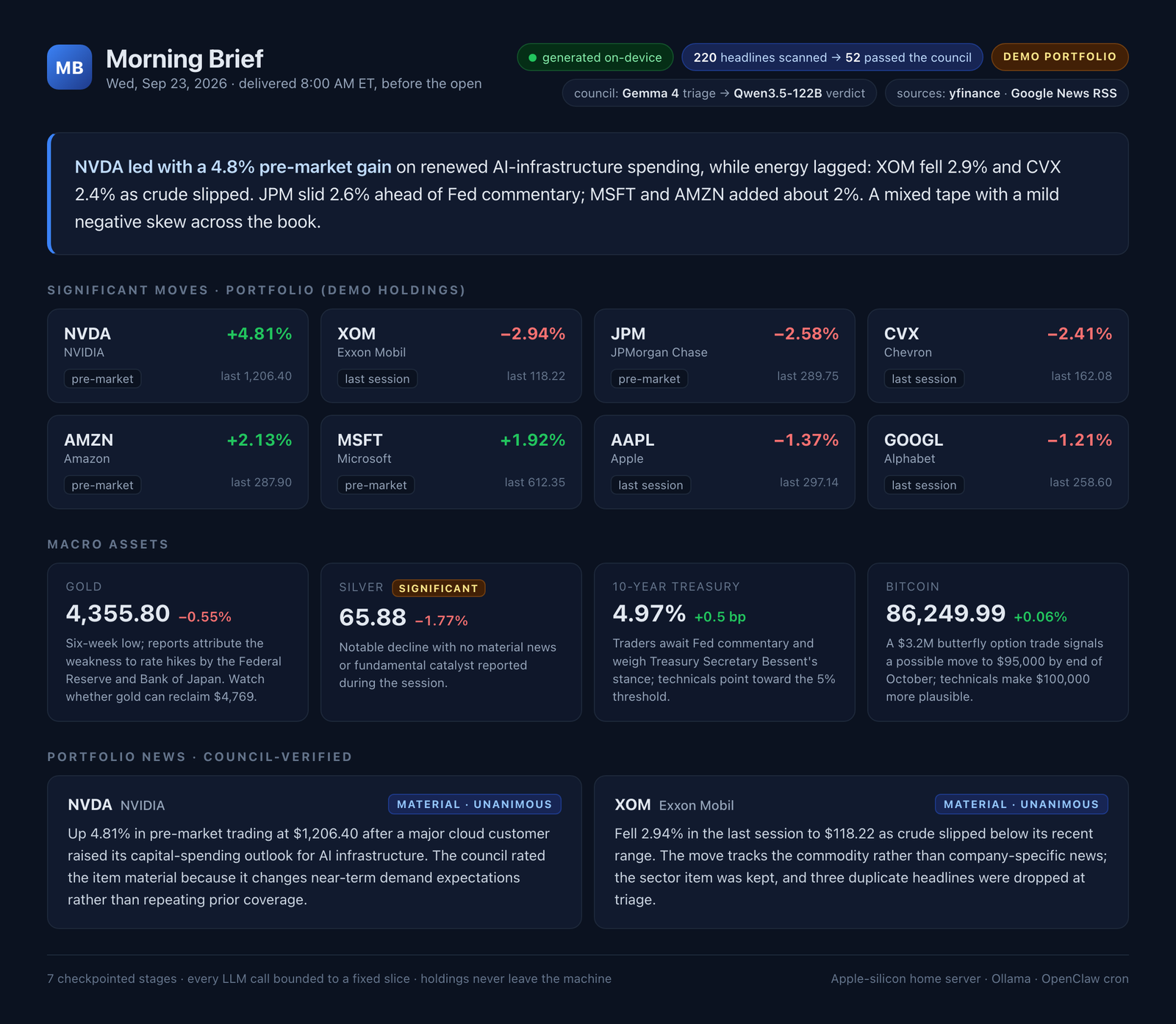 Morning Brief digest card: narrative lede, significant moves, macro assets, and council-verified portfolio news